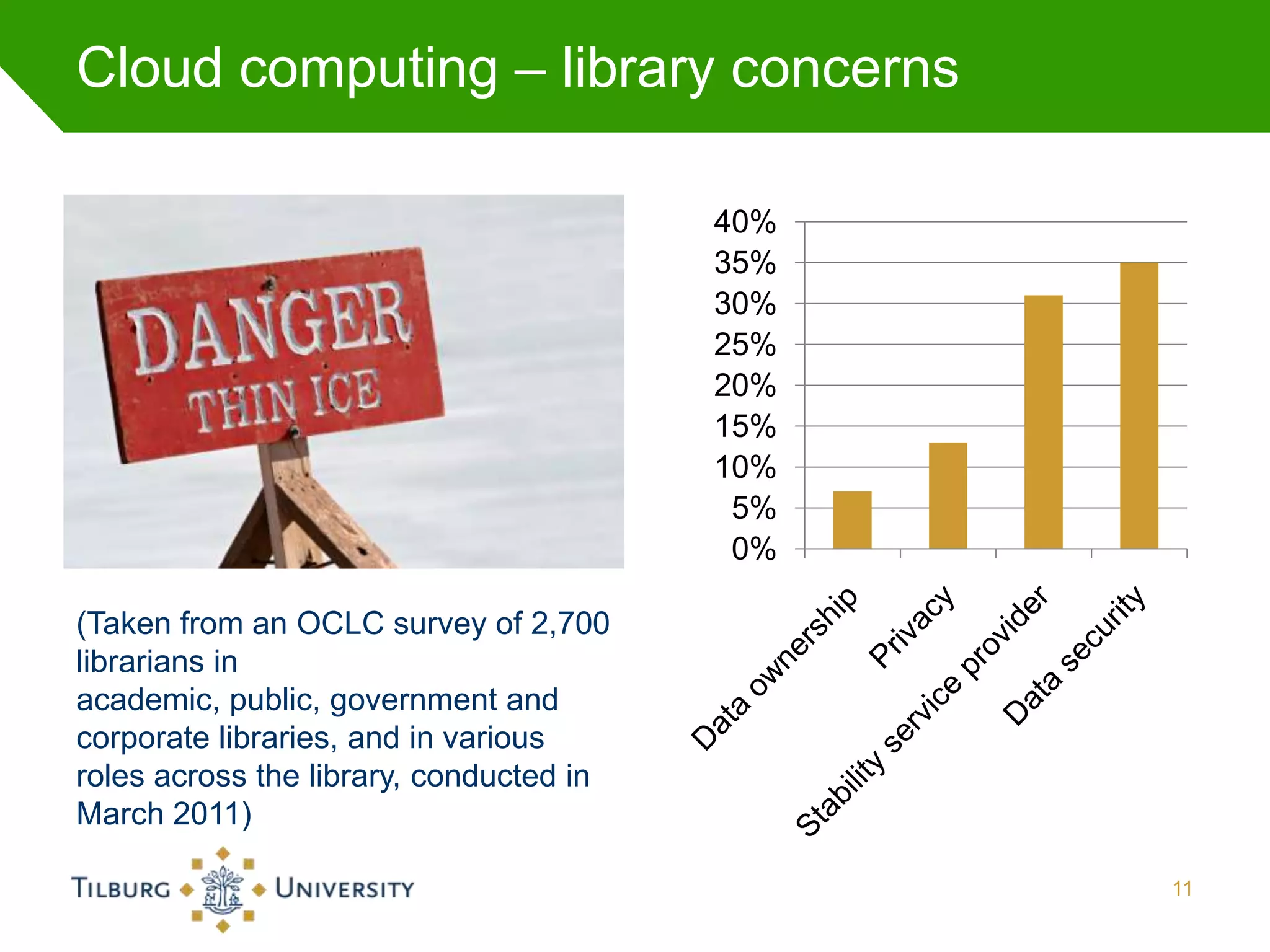 Cloud computing – library concerns

                                         40%
                                         35%
                                         30%
                                         25%
                                         20%
                                         15%
                                         10%
                                          5%
                                          0%

(Taken from an OCLC survey of 2,700
librarians in
academic, public, government and
corporate libraries, and in various
roles across the library, conducted in
March 2011)

                                               11
 