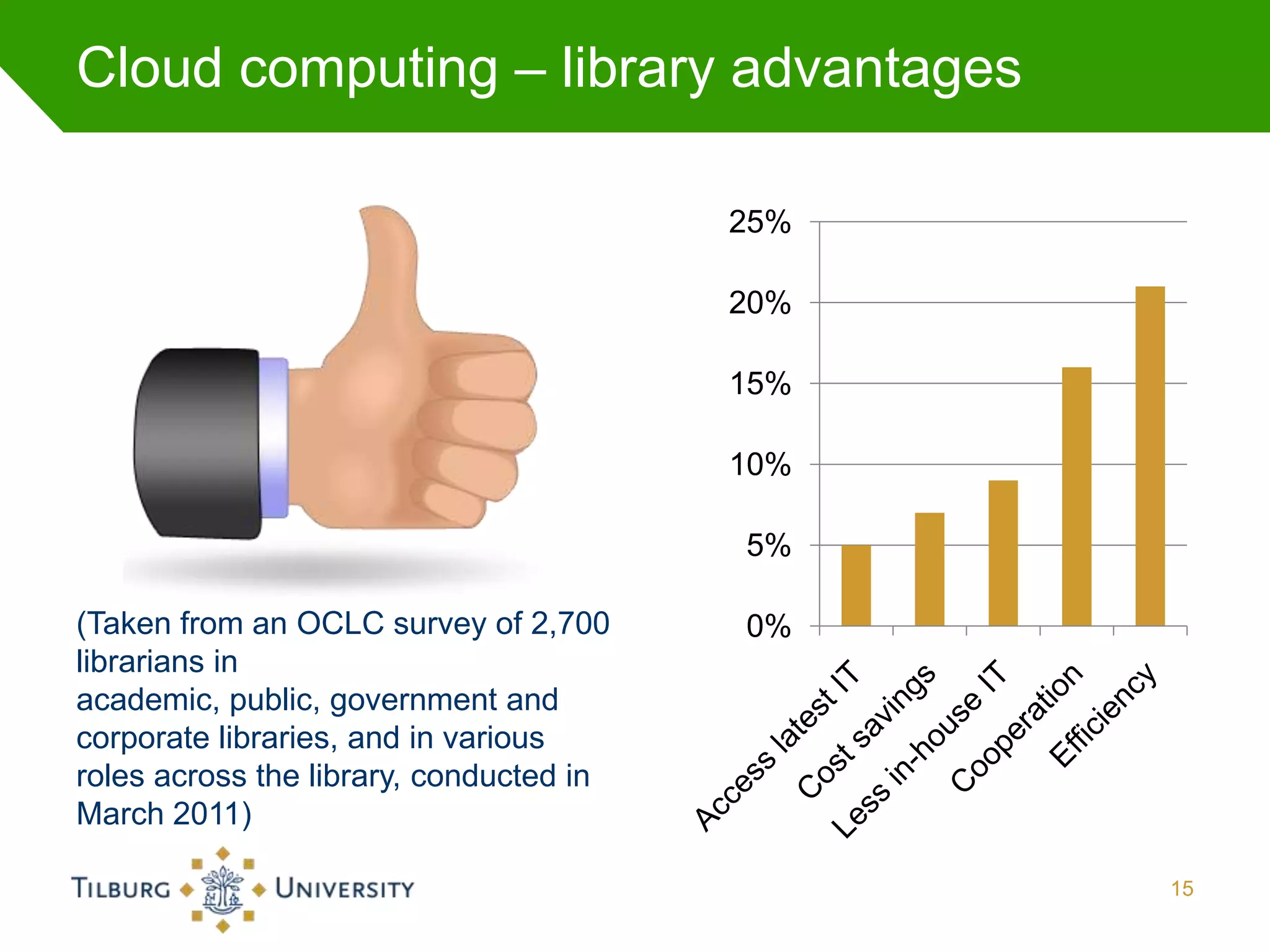 Cloud computing – library advantages

                                         25%

                                         20%

                                         15%

                                         10%

                                         5%

(Taken from an OCLC survey of 2,700      0%
librarians in
academic, public, government and
corporate libraries, and in various
roles across the library, conducted in
March 2011)

                                               15
 