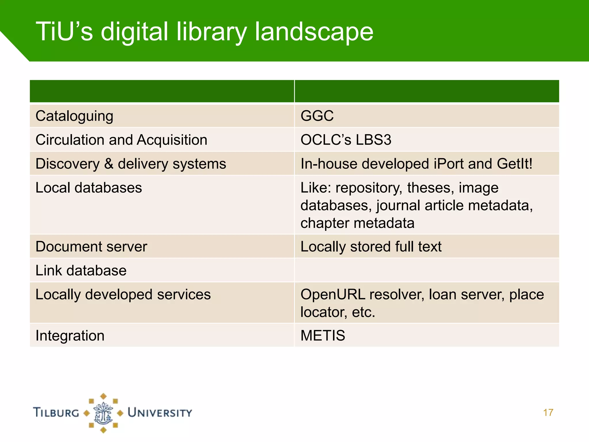 TiU’s digital library landscape


Cataloguing                    GGC
Circulation and Acquisition    OCLC’s LBS3
Discovery & delivery systems   In-house developed iPort and GetIt!
Local databases                Like: repository, theses, image
                               databases, journal article metadata,
                               chapter metadata
Document server                Locally stored full text
Link database
Locally developed services     OpenURL resolver, loan server, place
                               locator, etc.
Integration                    METIS




                                                                      17
 