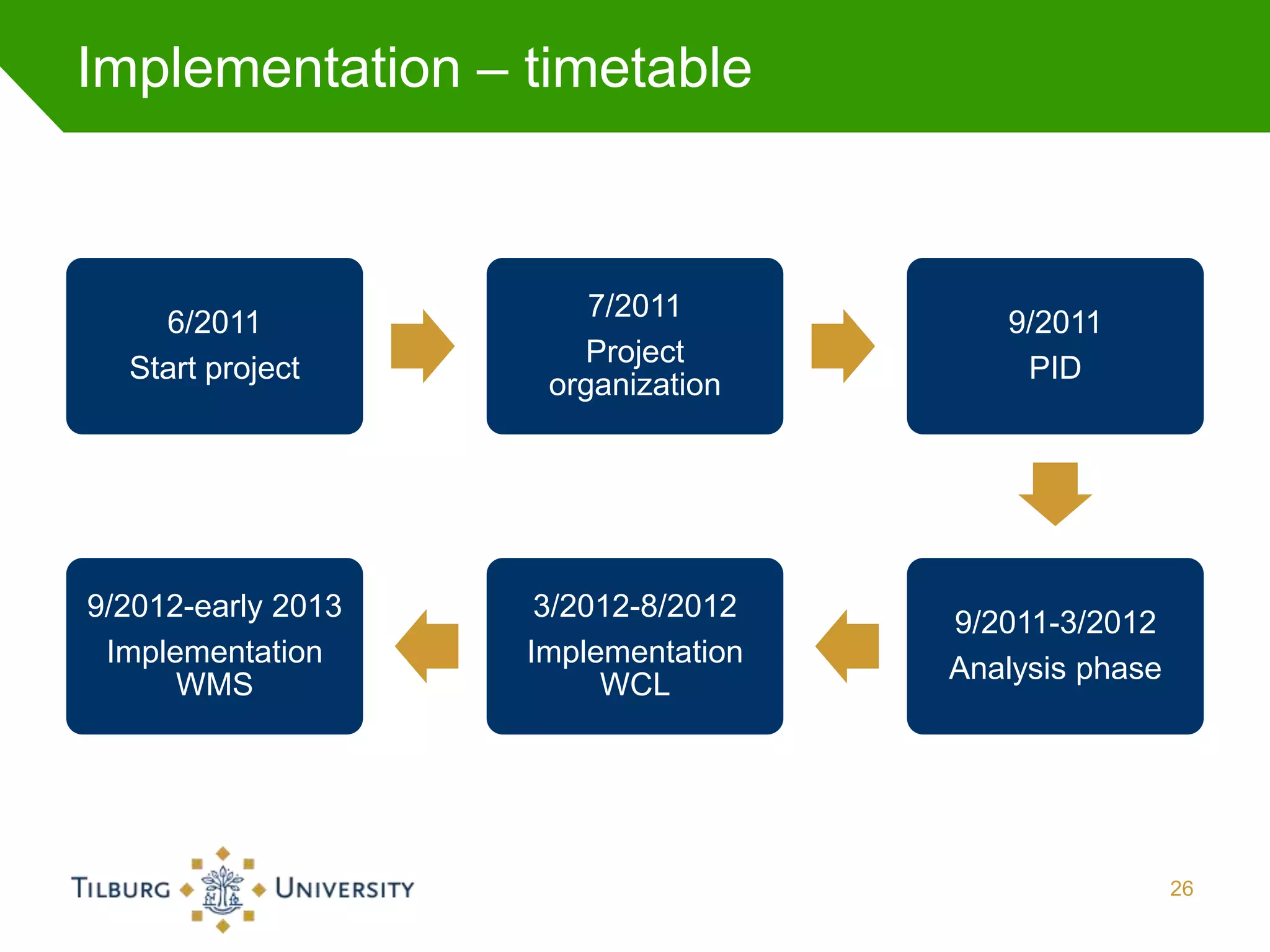 Implementation – timetable



                        7/2011
    6/2011                              9/2011
                       Project
  Start project                          PID
                     organization




9/2012-early 2013    3/2012-8/2012
                                     9/2011-3/2012
 Implementation     Implementation
                                     Analysis phase
      WMS                WCL




                                                      26
 