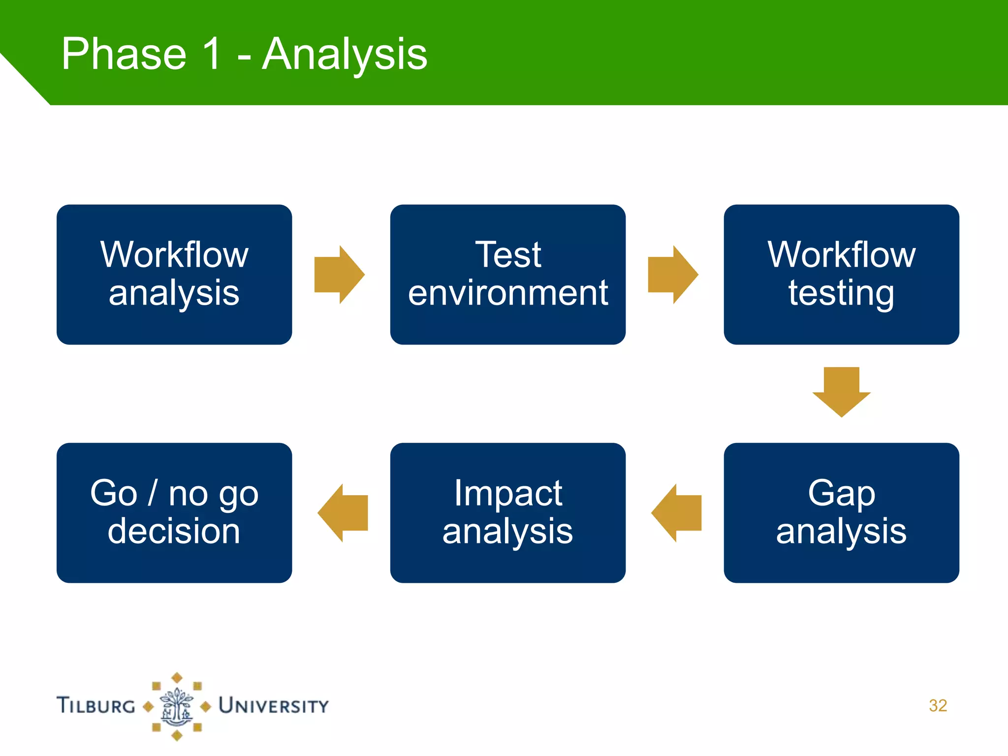 Phase 1 - Analysis



 Workflow           Test        Workflow
 analysis       environment      testing




 Go / no go           Impact      Gap
  decision           analysis   analysis



                                           32
 