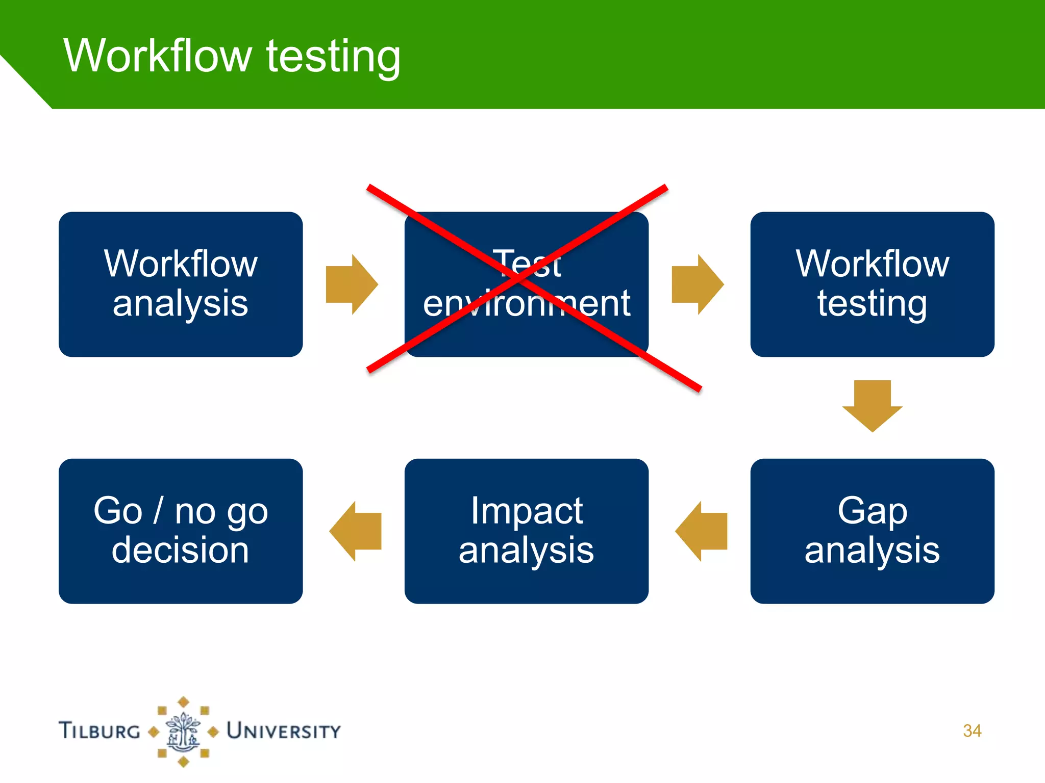 Workflow testing



 Workflow              Test      Workflow
 analysis          environment    testing




 Go / no go          Impact        Gap
  decision          analysis     analysis



                                            34
 