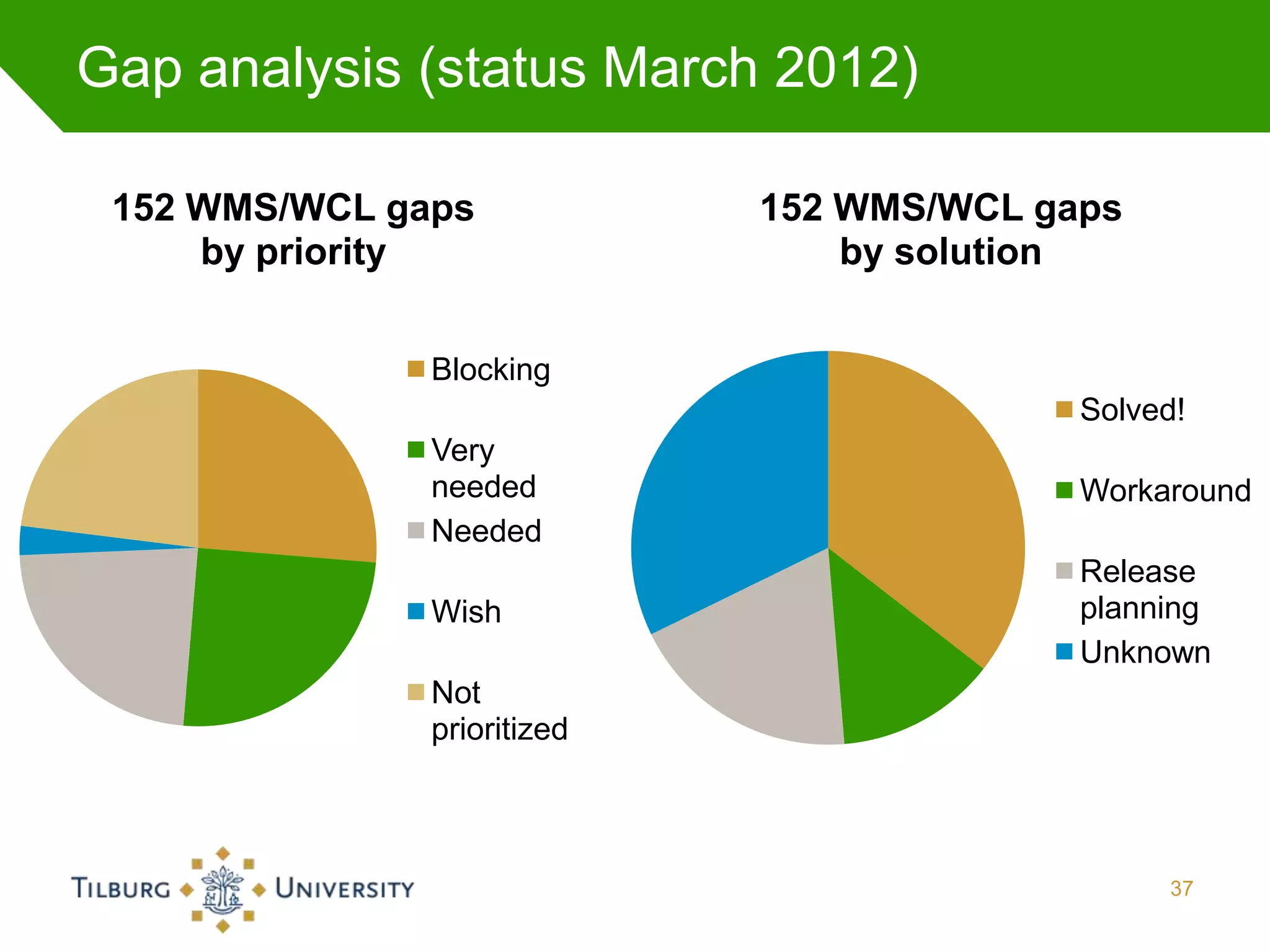 Gap analysis (status March 2012)

 152 WMS/WCL gaps            152 WMS/WCL gaps
     by priority                 by solution


               Blocking
                                           Solved!
               Very
               needed                      Workaround
               Needed
                                           Release
               Wish                        planning
                                           Unknown
               Not
               prioritized



                                                37
 