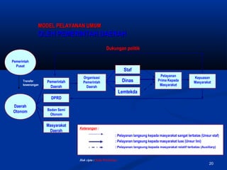 20
 
Pemerintah
Pusat
 
Daerah
Otonom
Pemerintah
Daerah
Masyarakat
Daerah
DPRD
Badan Semi
Otonom
Organisasi
Pemerintah
Daerah
Staf
Lemtekda
Dinas
Pelayanan
Prima Kepada
Masyarakat
Kepuasan
Masyarakat
Dukungan politik
Transfer
kewenangan
Hak cipta : Sadu Wasistiono
Keterangan :
 
: Pelayanan langsung kepada masyarakat sangat terbatas (Unsur staf) 
: Pelayanan langsung kepada masyarakat luas (Unsur lini) 
: Pelayanan langsung kepada masyarakat relatif terbatas (Auxiliary)
MODEL PELAYANAN UMUMMODEL PELAYANAN UMUM
OLEH PEMERINTAH DAERAHOLEH PEMERINTAH DAERAH
 