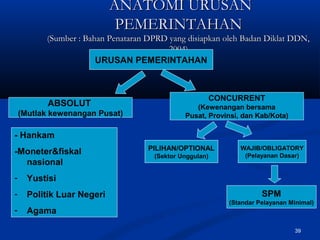 39
ANATOMI URUSANANATOMI URUSAN
PEMERINTAHANPEMERINTAHAN
(Sumber : Bahan Penataran DPRD yang disiapkan oleh Badan Diklat DDN,(Sumber : Bahan Penataran DPRD yang disiapkan oleh Badan Diklat DDN,
2004)2004)
URUSAN PEMERINTAHAN
ABSOLUT
(Mutlak kewenangan Pusat)
CONCURRENT
(Kewenangan bersama
Pusat, Provinsi, dan Kab/Kota)
PILIHAN/OPTIONAL
(Sektor Unggulan)
WAJIB/OBLIGATORY
(Pelayanan Dasar)
SPM
(Standar Pelayanan Minimal)
- Hankam
-Moneter&fiskal
nasional
- Yustisi
- Politik Luar Negeri
- Agama
 