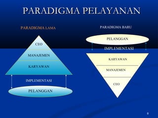 8
KARYAWAN
CEO
MANAJEMEN
PELANGGAN
IMPLEMENTASI
PARADIGMA LAMA
MANAJEMEN
PELANGGAN
IMPLEMENTASI
KARYAWAN
PARADIGMA BARU
CEO
PARADIGMA PELAYANANPARADIGMA PELAYANAN
 
