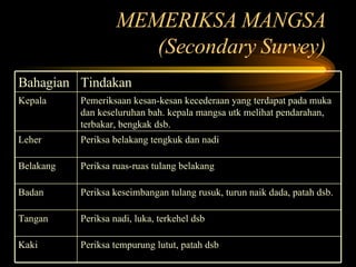 MEMERIKSA MANGSA (Secondary Survey) Periksa tempurung lutut, patah dsb Kaki Periksa nadi, luka, terkehel dsb Tangan Periksa keseimbangan tulang rusuk, turun naik dada, patah dsb. Badan Periksa ruas-ruas tulang belakang Belakang Periksa belakang tengkuk dan nadi Leher Pemeriksaan kesan-kesan kecederaan yang terdapat pada muka dan keseluruhan bah. kepala mangsa utk melihat pendarahan, terbakar, bengkak dsb. Kepala Tindakan Bahagian 