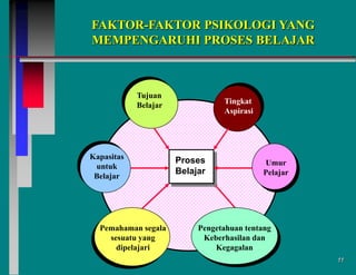 FAKTOR-FAKTOR PSIKOLOGI YANG
MEMPENGARUHI PROSES BELAJAR

Tujuan
Belajar

Kapasitas
untuk
Belajar

Pemahaman segala
sesuatu yang
dipelajari

Tingkat
Aspirasi

Proses
Belajar

Umur
Pelajar

Pengetahuan tentang
Keberhasilan dan
Kegagalan
11

 