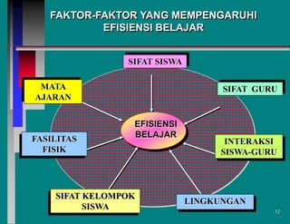 FAKTOR-FAKTOR YANG MEMPENGARUHI
EFISIENSI BELAJAR
SIFAT SISWA

MATA
AJARAN

FASILITAS
FISIK

SIFAT GURU

EFISIENSI
BELAJAR

SIFAT KELOMPOK
SISWA

INTERAKSI
SISWA-GURU

LINGKUNGAN
12

 