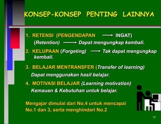 KONSEP-KONSEP PENTING LAINNYA
1. RETENSI (PENGENDAPAN
INGAT)
(Retention)
Dapat mengungkap kembali.
2. KELUPAAN (Forgeting)
kembali.

Tak dapat mengungkap

3. BELAJAR MENTRANSFER (Transfer of learning)
Dapat menggunakan hasil belajar.
4. MOTIVASI BELAJAR (Learning motivation)
Kemauan & Kebutuhan untuk belajar.
Mengajar dimulai dari No.4 untuk mencapai
No.1 dan 3, serta menghindari No.2
14

 