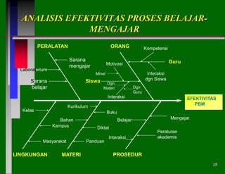 ANALISIS EFEKTIVITAS PROSES BELAJARMENGAJAR
PERALATAN

ORANG
Sarana
mengajar

Laboratorium

Kompetensi

Guru

Motivasi
Interaksi
dgn Siswa

Minat

Sarana
belajar

Siswa

Dgn
Materi

Dgn
Guru

Interaksi

EFEKTIVITAS
PBM

Kurikulum

Kelas

Buku
Bahan
Kampus
Masyarakat

LINGKUNGAN

MATERI

Belajar
Diktat
Panduan

Interaksi

Mengajar
Peraturan
akademis

PROSEDUR
28

 