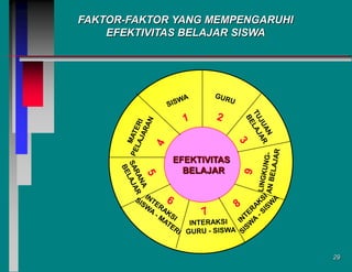 FAKTOR-FAKTOR YANG MEMPENGARUHI
EFEKTIVITAS BELAJAR SISWA

EFEKTIVITAS
BELAJAR

29

 