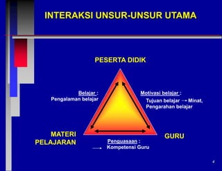 INTERAKSI UNSUR-UNSUR UTAMA

PESERTA DIDIK

Belajar :
Pengalaman belajar

MATERI
PELAJARAN

Motivasi belajar :
Tujuan belajar
Minat,
Pengarahan belajar

Penguasaan :
Kompetensi Guru

GURU

4

 