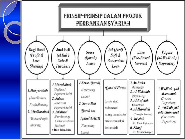 Prinsip Prinsip Dasar dalam Produk Perbankan Syariah