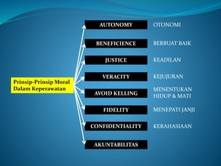 Prinsip-Prinsip Moral
Dalam Keperawatan
AUTONOMY
BENEFICIENCE
JUSTICE
VERACITY
AVOID KELLING
FIDELITY
CONFIDENTIALITY
AKUNTABILITAS
OTONOMI
BERBUAT BAIK
KEADILAN
KEJUJURAN
MENENTUKAN
HIDUP & MATI
MENEPATI JANJI
KERAHASIAAN
 