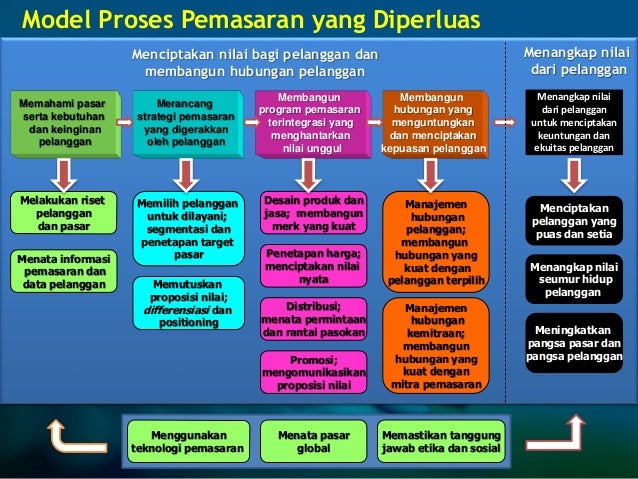 Free Download Program Buku Pemasaran Philip Kotler Edisi 13 Original Colonies