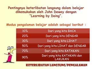 Pentingnya keterlibatan langsung dalam belajar
      dikemukakan oleh John Dewey dengan
              “Learning by Doing”.

Modus pengalaman belajar adalah sebagai berikut :
         10%             Dari yang kita BACA
         20%            Dari yang kita DENGAR
         30%             Dari yang kita LIHAT
         50%       Dari yang kita LIHAT dan DENGAR
         70%           Dari yang kita KATAKAN
                     Dari yang kita KATAKAN dan
         90%
                              LAKUKAN

            KETERLIBATAN LANGSUNG/PENGALAMAN
 
