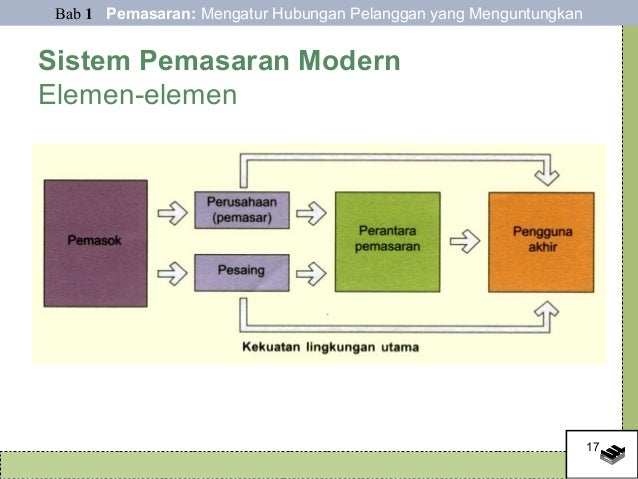 Membangun sistem perdagangan yang menguntungkan