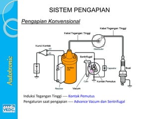 Pengaturan saat pengapian ---- Advance Vacum dan Sentrifugal
Induksi Tegangan Tinggi ---- Kontak Pemutus
Pengapian Konvensional
SISTEM PENGAPIAN
 