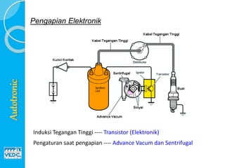 Pengaturan saat pengapian ---- Advance Vacum dan Sentrifugal
Induksi Tegangan Tinggi ---- Transistor (Elektronik)
Pengapian Elektronik
 