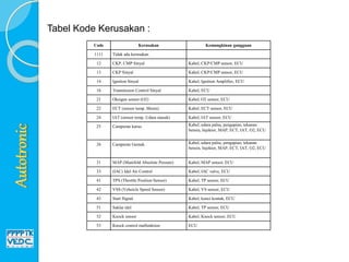 Code Kerusakan Kemungkinan gangguan
1111 Tidak ada kerusakan
12 CKP, CMP Sinyal Kabel, CKP/CMP sensor, ECU
13 CKP Sinyal Kabel, CKP/CMP sensor, ECU
14 Ignition Sinyal Kabel, Ignition Amplifier, ECU
16 Tranmission Control Sinyal Kabel, ECU
21 Oksigen sensor (O2) Kabel, O2 sensor, ECU
22 ECT (sensor temp. Mesin) Kabel, ECT sensor, ECU
24 IAT (sensor temp. Udara masuk) Kabel, IAT sensor, ECU
25 Campuran kurus Kabel, udara palsu, pengapian, tekanan
bensin, Injektor, MAP, ECT, IAT, O2, ECU
26 Campuran Gemuk Kabel, udara palsu, pengapian, tekanan
bensin, Injektor, MAP, ECT, IAT, O2, ECU
31 MAP (Manifold Absolute Pessure) Kabel, MAP sensor, ECU
33 (IAC) Idel Air Control Kabel, IAC valve, ECU
41 TPS (Throttle Position Sensor) Kabel, TP sensor, ECU
42 VSS (Veheicle Speed Sensor) Kabel, VS sensor, ECU
43 Start Signal Kabel, kunci kontak, ECU
51 Saklar idel Kabel, TP sensor, ECU
52 Knock sensor Kabel, Knock sensor, ECU
53 Knock control malfunktion ECU
Tabel Kode Kerusakan :
 