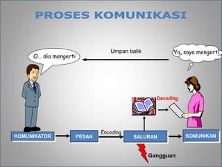Umpan balik           Ya, saya mengerti
     O… dia mengerti




                                                  Decoding




                               Encoding
KOMUNIKATOR            PESAN              SALURAN            KOMUNIKAN



                                                Gangguan
 