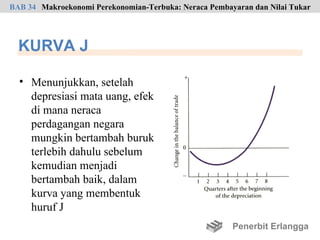 BAB 34 Makroekonomi Perekonomian-Terbuka: Neraca Pembayaran dan Nilai Tukar




  KURVA J

  • Menunjukkan, setelah
    depresiasi mata uang, efek
    di mana neraca
    perdagangan negara
    mungkin bertambah buruk
    terlebih dahulu sebelum
    kemudian menjadi
    bertambah baik, dalam
    kurva yang membentuk
    huruf J
                                                       Penerbit Erlangga
 