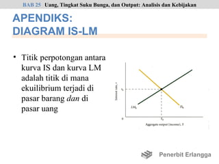 BAB 25 Uang, Tingkat Suku Bunga, dan Output: Analisis dan Kebijakan

APENDIKS:
DIAGRAM IS-LM

• Titik perpotongan antara
  kurva IS dan kurva LM
  adalah titik di mana
  ekuilibrium terjadi di
  pasar barang dan di
  pasar uang




                                                      Penerbit Erlangga
 