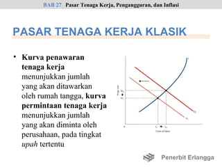 BAB 27 Pasar Tenaga Kerja, Pengangguran, dan Inflasi




PASAR TENAGA KERJA KLASIK

• Kurva penawaran
  tenaga kerja
  menunjukkan jumlah
  yang akan ditawarkan
  oleh rumah tangga, kurva
  permintaan tenaga kerja
  menunjukkan jumlah
  yang akan diminta oleh
  perusahaan, pada tingkat
  upah tertentu
                                                     Penerbit Erlangga
 
