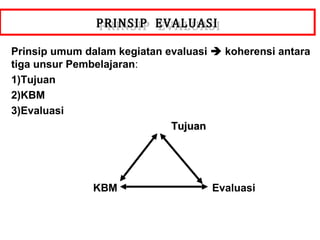 PRINSIP EVALUASIPRINSIP EVALUASI
Prinsip umum dalam kegiatan evaluasi  koherensi antara
tiga unsur Pembelajaran:
1)Tujuan
2)KBM
3)Evaluasi
TujuanTujuan
KBM Evaluasi
 
