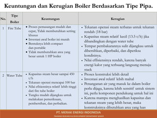 Keuntungan dan Kerugian Boiler Berdasarkan Tipe Pipa.
No.
Tipe
Boiler
Keuntungan Kerugian
1 Fire Tube  Proses pemasangan mudah dan
cepat, Tidak membutuhkan setting
khusus
 Investasi awal boiler ini murah
 Bentuknya lebih compact
dan portable
 Tidak membutuhkan area yang
besar untuk 1 HP boiler
 Tekanan operasi steam terbatas untuk tekanan
rendah (18 bar)
 Kapasitas steam relatif kecil (13.5 t/h) jika
dibandingkan dengan water tube
 Tempat pembakarannya sulit dijangkau untuk
dibersihkan, diperbaiki, dan diperiksa
kondisinya.
 Nilai effisiensinya rendah, karena banyak
energi kalor yang terbuang langsung menuju
stack
2 Water Tube  Kapasitas steam besar sampai 450
t/h
 Tekanan operasi mencapai 100 bar
 Nilai efisiensinya relatif lebih tinggi
dari fire tube boiler
 Tungku mudah dijangkau untuk
melakukan pemeriksaan,
pembersihan, dan perbaikan.
 Proses konstruksi lebih detail
 Investasi awal relatif lebih mahal
 Penanganan air yang masuk ke dalam boiler
perlu dijaga, karena lebih sensitif untuk sistem
ini, perlu komponen pendukung untuk hal ini
 Karena mampu menghasilkan kapasitas dan
tekanan steam yang lebih besar, maka
konstruksinya dibutuhkan area yang luas
PT. MERAK ENERGI INDONESIA
TRAINING RESEARCH & DEVELOPMENT DEPARTMENT @2023
 