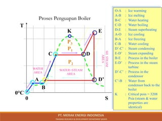 A
B
C D
D’
C’
WATER+STEAM
AREA
SH
STEAM
AREA
WATER
AREA
P2
P1
P3
K E
T
S
0
0°C
O-A : Ice warming
A-B : Ice melting
B-C : Water heating
C-D : Water boiling
D-E : Steam superheating
A-O : Ice cooling
B-A : Ice freezing
C-B : Water cooling
D’-C’ : Steam condensing
E-D’ : Steam expanding
B-E : Process in the boiler
E-D’ : Process in the steam
turbine
D’-C’ : Process in the
condensor
C’-B : Water from
condensor back to the
boiler
K : Critical poin = 3208
Psia (steam & water
properties are
identical)
Proses Penguapan Boiler
PT. MERAK ENERGI INDONESIA
TRAINING RESEARCH & DEVELOPMENT DEPARTMENT @2023
 