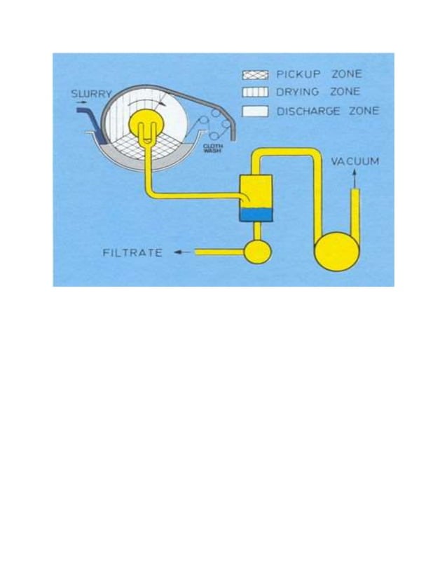 Prinsip kerja rotary drum vacuum filter