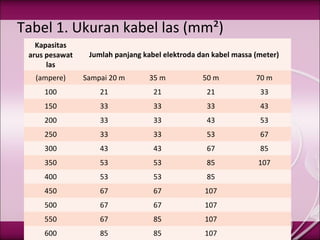 Tabel 1. Ukuran kabel las (mm²)
Kapasitas
arus pesawat
las

Jumlah panjang kabel elektroda dan kabel massa (meter)

(ampere)

Sampai 20 m

35 m

50 m

70 m

100

21

21

21

33

150

33

33

33

43

200

33

33

43

53

250

33

33

53

67

300

43

43

67

85

350

53

53

85

107

400

53

53

85

450

67

67

107

500

67

67

107

550

67

85

107

600

85

85

107

 