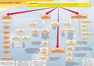 Information sender
Encode
Message
Channel
Decoding
Receiver
Feedback
Disruption or noise
Communication Topik 6
Process of
communication
Type of
communication
Formal
Communication
Non Verbal
Communicaiton
Vertical
Communication
Communication: Is the process of transferring, information and knowledge from one individual or party to another person or party using meaningful
symbols. It is a method of exchanging and sharing of ideas, attitudes, values and opinions and information
Horizontal
Communicaiton
Diagonal
Communication
Knesics Paralanguage
Increasing
Communication Effectiveness
Selective Perception
Distuption
Emotions
Communicaiton Skills
Suspicion
Overcoming
Communication Barriers
Controlling
the
flow of information
Encouraging
Feedback
Language
Used
Active
Listening
Controlling Negative
Emotions
Using
Non-Verbal
Signs
Using
The Grapevine
as
Communicaiton
Channel
Downward
Communication
Upward
Communication
The flow of
messages among
members in same
level
The flow of message
between two paties
different level or
department. Example
Accont Manager with
HR Staff
Grapevine -
Rumours /
gossips
Body
languages /
Facial
Expression
Tone/ pitch/
Intonation level,
volume and
speech pattern
such silence or
halts in a person's
voice
Messages : are piece of
information converted to symbols in
the form of verbal, written or sign
language to deliver to sender
Grapevine : used to refer to the
circulation of rumours and unofficial
information.Gossips or rumours
Decoding : Process where the
receiver translate the message received
into form than can be understood or
meaningful to receiver.
Feedback : Action of the
receiver towards the
message. Is a process of
returning the message to
show the message has been
understood or otherwise
Create a system which
identify and give priority only
to important messages
To ensure that the message had been
understood. From the feedback can determine
that the message is delivered and reached the
target
Must not use technical language
have to choose simple and easy
to understand by the receiver
Negative emotions can alter
and afflict the contents of a
particular message
Use non-verbal signs to
emphasise important part in
particular message
Is a channel difficult to remove.
Managers wisely have use this channel
to deliver information promptly, examine
the reactions before making finanl
decision and getting feedback
informal
Communication
managers responsiblility to
communicate successfully by giving
non-punishing feedback and clearly
listen their requirement.
 
