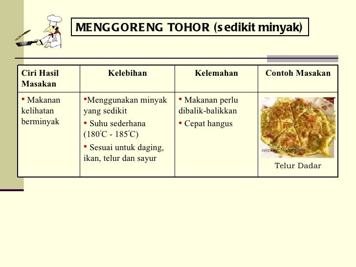 Prinsip Memasak