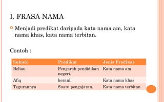 I. FRASA NAMA
 Menjadi predikat daripada kata nama am, kata
nama khas, kata nama terbitan.
Contoh :
Subjek Predikat Jenis Predikat
Beliau Pengarah pendidikan
negeri.
Kata nama am
Afiq kerani. Kata nama khas
Tegurannya Suatu pengajaran. Kata nama terbitan
 