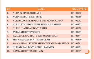 BIL NAMA NO.MATRIK
1. NURAIN BINTI AB HAMID I17101770
2. NORATHIRAH BINTI SUPRI I17101780
3. NUR BALQIS SYAFIQAH BINTI MOHD AZMAN I17102002
4. NURULSYAHIDAH BINTI SHAMSULBAHRIN I17101827
5. NURUL HAMIZAH BINTI TAHIR I17101828
6. JARADAH BINTI YUSOFF I17101997
7. SAIDATUL NAJIHAH BINTI ZULQURNAIN I17101844
8. SITI KHADIJAH BINTI ABDULLAH I17101810
9. WAN AFIFAH SYAKIRAH BINTI WAN KAMARUDIN I17101795
10. NUR ADIBAH BINTI ABDUL RAHMAN I17101821
11. RAMIZAH BINTI MOHD ZIN I17101819
 