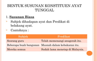 BENTUK SUSUNAN KONSTITUEN AYAT
TUNGGAL
1. Susunan Biasa
 Subjek dihadapan ayat dan Predikat di
belakang ayat.
 Contohnya :
Subjek Predikat
Seorang guru Telah memenangi anugerah itu.
Beberapa buah bangunan Musnah dalam kebakaran itu.
Mereka semua Sudah lama menetap di Malaysia.
 