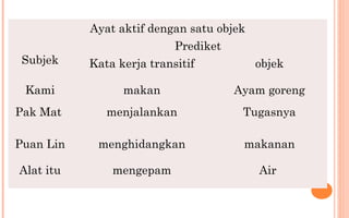 Ayat aktif dengan satu objek
Subjek
Prediket
Kata kerja transitif objek
Kami makan Ayam goreng
Pak Mat menjalankan Tugasnya
Puan Lin menghidangkan makanan
Alat itu mengepam Air
 