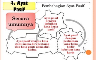 Secara
umumnya
4. Ayat
Pasif
Pembahagian Ayat Pasif
 