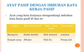 1) Ayat yang kata kerjanya mengandungi imbuhan
kata kerja pasif di dan ter
subjek Kata kerja pasif Oleh + frasa
nama
Keterangan
Barang itu Sudah diambil Oleh Ameerul semalam
Sampah sarap Dibakar Oleh ibu Petang tadi
AYAT PASIF DENGAN IMBUHAN KATA
KERJA PASIF
 