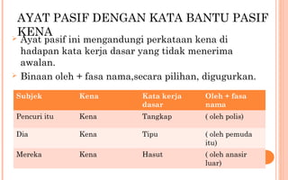 AYAT PASIF DENGAN KATA BANTU PASIF
KENA Ayat pasif ini mengandungi perkataan kena di
hadapan kata kerja dasar yang tidak menerima
awalan.
 Binaan oleh + fasa nama,secara pilihan, digugurkan.
Subjek Kena Kata kerja
dasar
Oleh + fasa
nama
Pencuri itu Kena Tangkap ( oleh polis)
Dia Kena Tipu ( oleh pemuda
itu)
Mereka Kena Hasut ( oleh anasir
luar)
 
