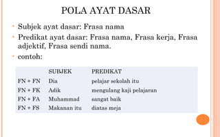 POLA AYAT DASAR
• Subjek ayat dasar: Frasa nama
• Predikat ayat dasar: Frasa nama, Frasa kerja, Frasa
adjektif, Frasa sendi nama.
• contoh:
SUBJEK PREDIKAT
FN + FN Dia pelajar sekolah itu
FN + FK Adik mengulang kaji pelajaran
FN + FA Muhammad sangat baik
FN + FS Makanan itu diatas meja
 