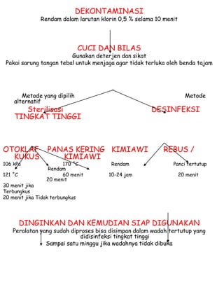 DEKONTAMINASI
Rendam dalam larutan klorin 0,5 % selama 10 menit
CUCI DAN BILAS
Gunakan deterjen dan sikat
Pakai sarung tangan tebal untuk menjaga agar tidak terluka oleh benda tajam
Metode yang dipilih Metode
alternatif
Sterilisasi DESINFEKSI
TINGKAT TINGGI
OTOKLAF PANAS KERING KIMIAWI REBUS /
KUKUS KIMIAWI
106 kPa 170 ˚C Rendam Panci tertutup
Rendam
121 ˚C 60 menit 10-24 jam 20 menit
20 menit
30 menit jika
Terbungkus
20 menit jika Tidak terbungkus
DINGINKAN DAN KEMUDIAN SIAP DIGUNAKAN
Peralatan yang sudah diproses bisa disimpan dalam wadah tertutup yang
didisinfeksi tingkat tinggi
Sampai satu minggu jika wadahnya tidak dibuka
 