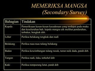 MEMERIKSA MANGSA (Secondary Survey) Periksa tempurung lutut, patah dsb Kaki Periksa nadi, luka, terkehel dsb Tangan Periksa keseimbangan tulang rusuk, turun naik dada, patah dsb. Badan Periksa ruas-ruas tulang belakang Belakang Periksa belakang tengkuk dan nadi Leher Pemeriksaan kesan-kesan kecederaan yang terdapat pada muka dan keseluruhan bah. kepala mangsa utk melihat pendarahan, terbakar, bengkak dsb. Kepala Tindakan Bahagian 