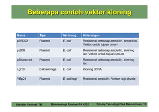 Beberapa contoh vektor kloning


Nama             Tipe              Sel inang      Keterangan
pBR322           Plasmid           E. coli        Resistensi terhadap ampisilin, tetrasiklin.
                                                  Vektor untuk tujuan umum
pUC8             Plasmid           E. coli        Resistensi terhadap ampisilin, skrining
                                                  lac. Vektor untuk tujuan umum
pBluescript      Plasmid           E. coli        Resistensi terhadap ampisilin, skrining
                                                  lac.
λgt10            Bakteriofaga      E. coli        Kloning cDNA


YEp24            Plasmid           E. coli/ragi   Resistensi ampisilin. Vektor ragi shuttle




Sekolah Farmasi ITB        Bioteknologi Farmasi-FA 4202     Prinsip Teknologi DNA Rekombinan 15
 