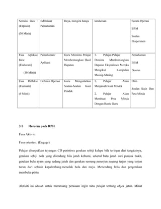 Semula Idea :
(Explain)
(30 Minit)
Bderdasar
Pemahaman
Daya, mengira halaju kenderaan Secara Operasi
BBM
Soalan
Eksperimen
Fasa Aplikasi
Idea:
(Elaborate)
(10 Minit)
Pemahaman/
Aplikasi
Guru Meminta Pelajar
Membentangkan Hasil
Dapatan
1. Pelajar-Pelajar
Diminta Membentangkan
Dapatan Eksperimen Mereka
Mengikut Kumpulan
Masing-Masing
Pemahaman
BBM
Soalan
Fasa Refleksi
(Evaluate)
(5 Minit)
Definasi Operasi Guru Mengedarkan
Soalan-Soalan Kuiz
Pendek
1. Pelajar Akan
Menjawab Kuiz Pendek
2. Pelajar Akan
Membuat Peta Minda
Dengan Bantu Guru
Bbm
Soalan Kuiz Dan
Peta Minda
3.1 Huraian pada RPH
Fasa Aktiviti:
Fasa orientasi: (Engage)
Pelajar ditunjukkan tayangan CD peristiwa gerakan sebiji kelapa bila terlepas dari tangkainya,
gerakan sebiji bola yang ditendang bila jatuh kebumi, seketul batu jatuh dari puncak bukit,
gerakan bulu ayam yang sedang jatuh dan gerakan seorang penerjun payung terjun yang terjun
turun dari sebuah kapalterbang.menolak bola dan meja. Menendang bola dan pergerakan
membuka pintu
Aktiviti ini adalah untuk meransang perasaan ingin tahu pelajar tentang objek jatuh. Minat
 