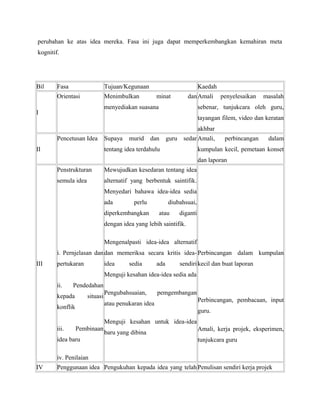 perubahan ke atas idea mereka. Fasa ini juga dapat memperkembangkan kemahiran meta
kognitif.
Bil Fasa Tujuan/Kegunaan Kaedah
I
Orientasi Menimbulkan minat dan
menyediakan suasana
Amali penyelesaikan masalah
sebenar, tunjukcara oleh guru,
tayangan filem, video dan keratan
akhbar
II
Pencetusan Idea Supaya murid dan guru sedar
tentang idea terdahulu
Amali, perbincangan dalam
kumpulan kecil, pemetaan konset
dan laporan
III
Penstrukturan
semula idea
i. Pernjelasan dan
pertukaran
ii. Pendedahan
kepada situasi
konflik
iii. Pembinaan
idea baru
iv. Penilaian
Mewujudkan kesedaran tentang idea
alternatif yang berbentuk saintifik.
Menyedari bahawa idea-idea sedia
ada perlu diubahsuai,
diperkembangkan atau diganti
dengan idea yang lebih saintifik.
Mengenalpasti idea-idea alternatif
dan memeriksa secara kritis idea-
idea sedia ada sendiri
Menguji kesahan idea-idea sedia ada
Pengubahsuaian, pemgembangan
atau penukaran idea
Menguji kesahan untuk idea-idea
baru yang dibina
Perbincangan dalam kumpulan
kecil dan buat laporan
Perbincangan, pembacaan, input
guru.
Amali, kerja projek, eksperimen,
tunjukcara guru
IV Penggunaan idea Pengukuhan kepada idea yang telah Penulisan sendiri kerja projek
 