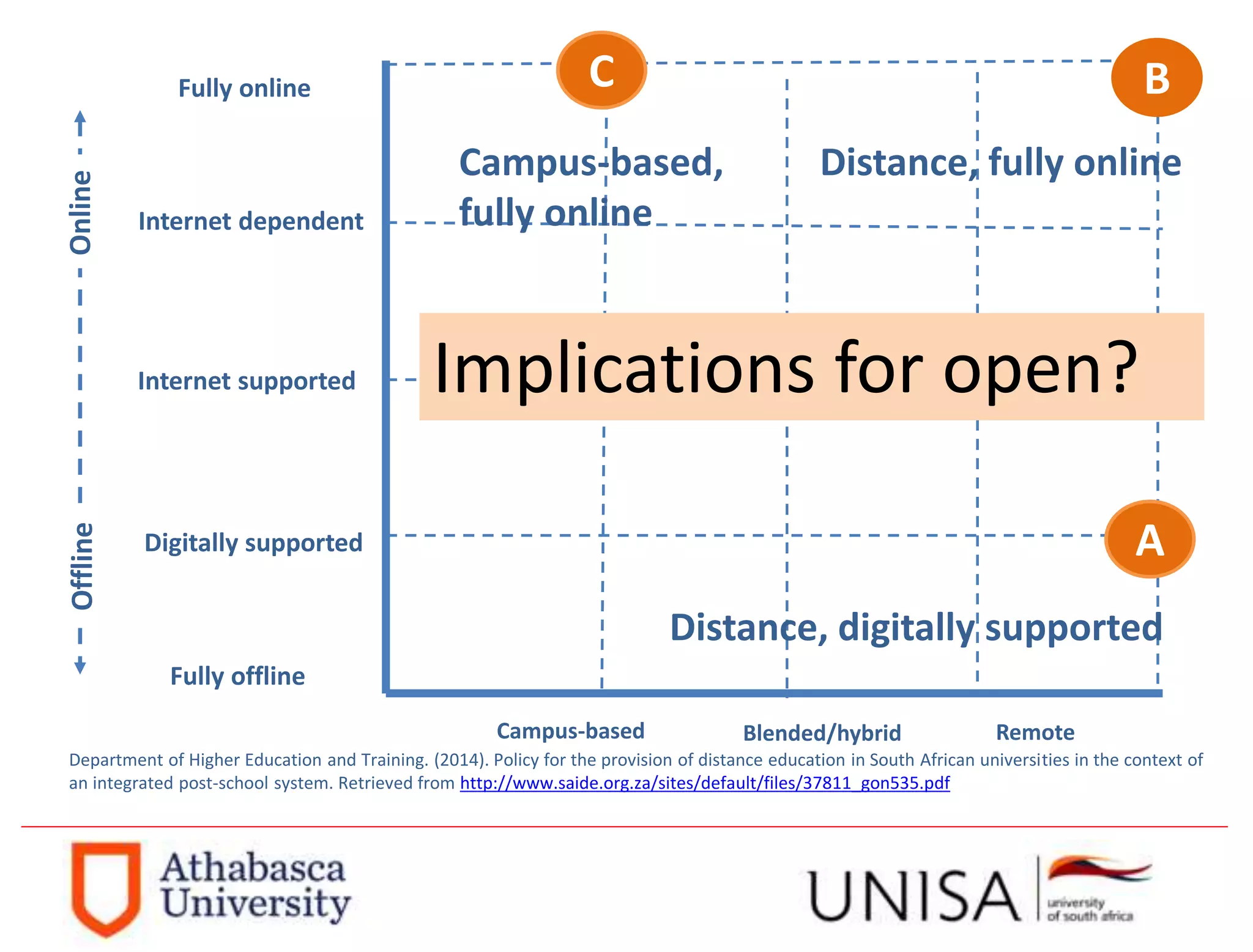 Department of Higher Education and Training. (2014). Policy for the provision of distance education in South African universities in the context of
an integrated post-school system. Retrieved from http://www.saide.org.za/sites/default/files/37811_gon535.pdf
OfflineOnline Fully online
Fully offline
Digitally supported
Internet supported
Internet dependent
Campus-based Blended/hybrid Remote
A
BC
Distance, digitally supported
Distance, fully onlineCampus-based,
fully online
Implications for open?
 